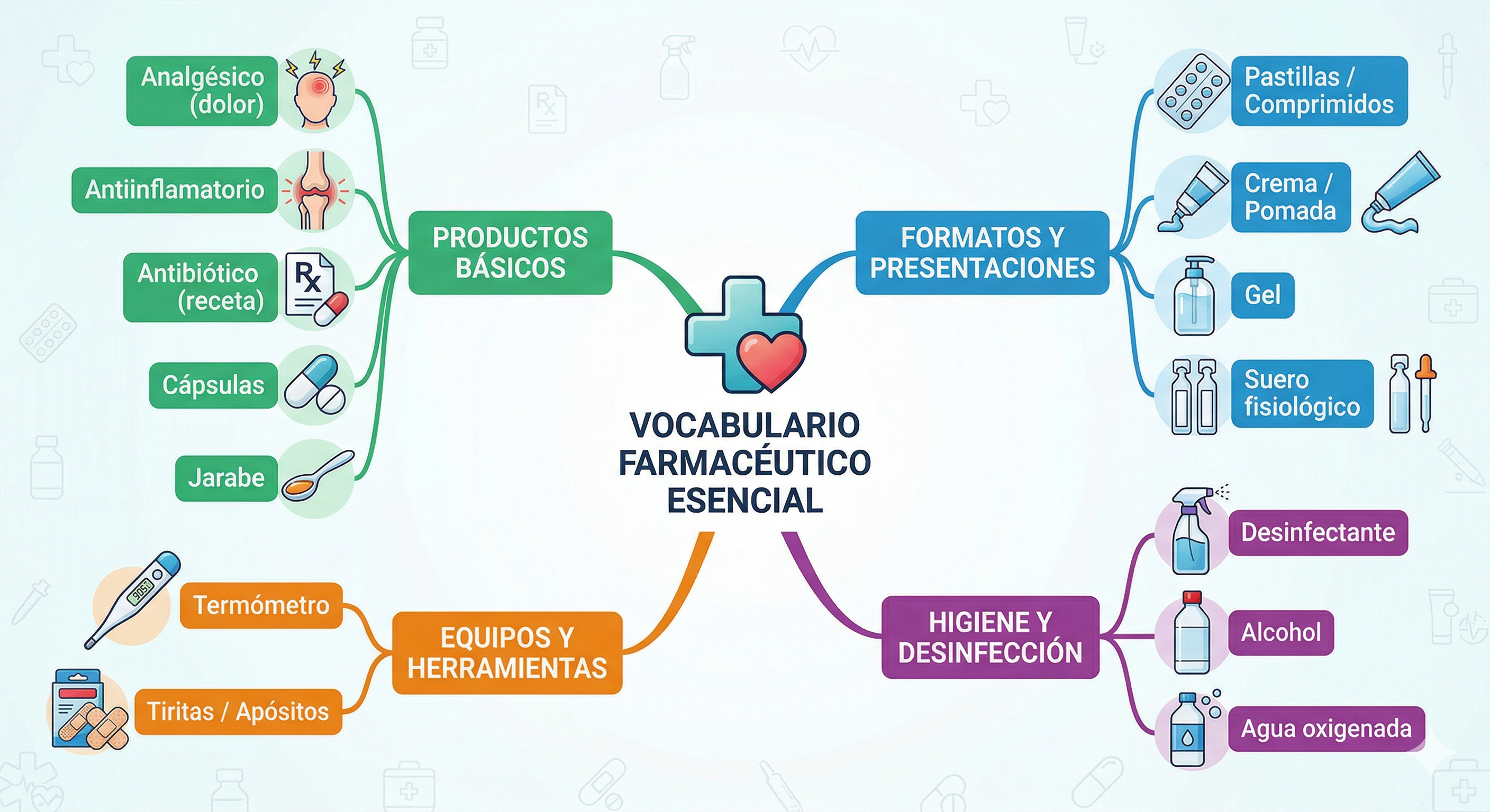 Esquema con productos y vocabulario básico de la farmacia en español